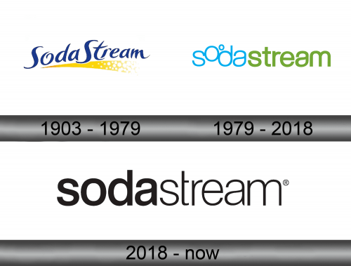 SodaStream Logo history
