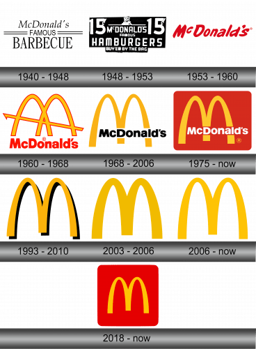 McDonald’s Logo and symbol, meaning, history, sign.