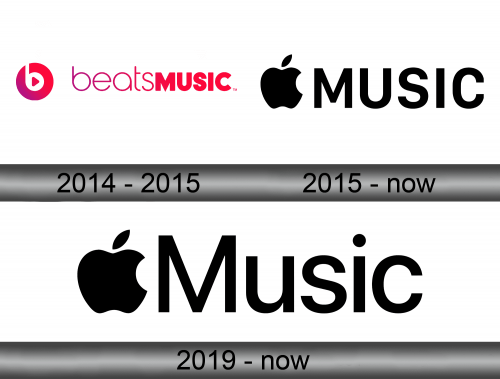 Apple Music Logo history