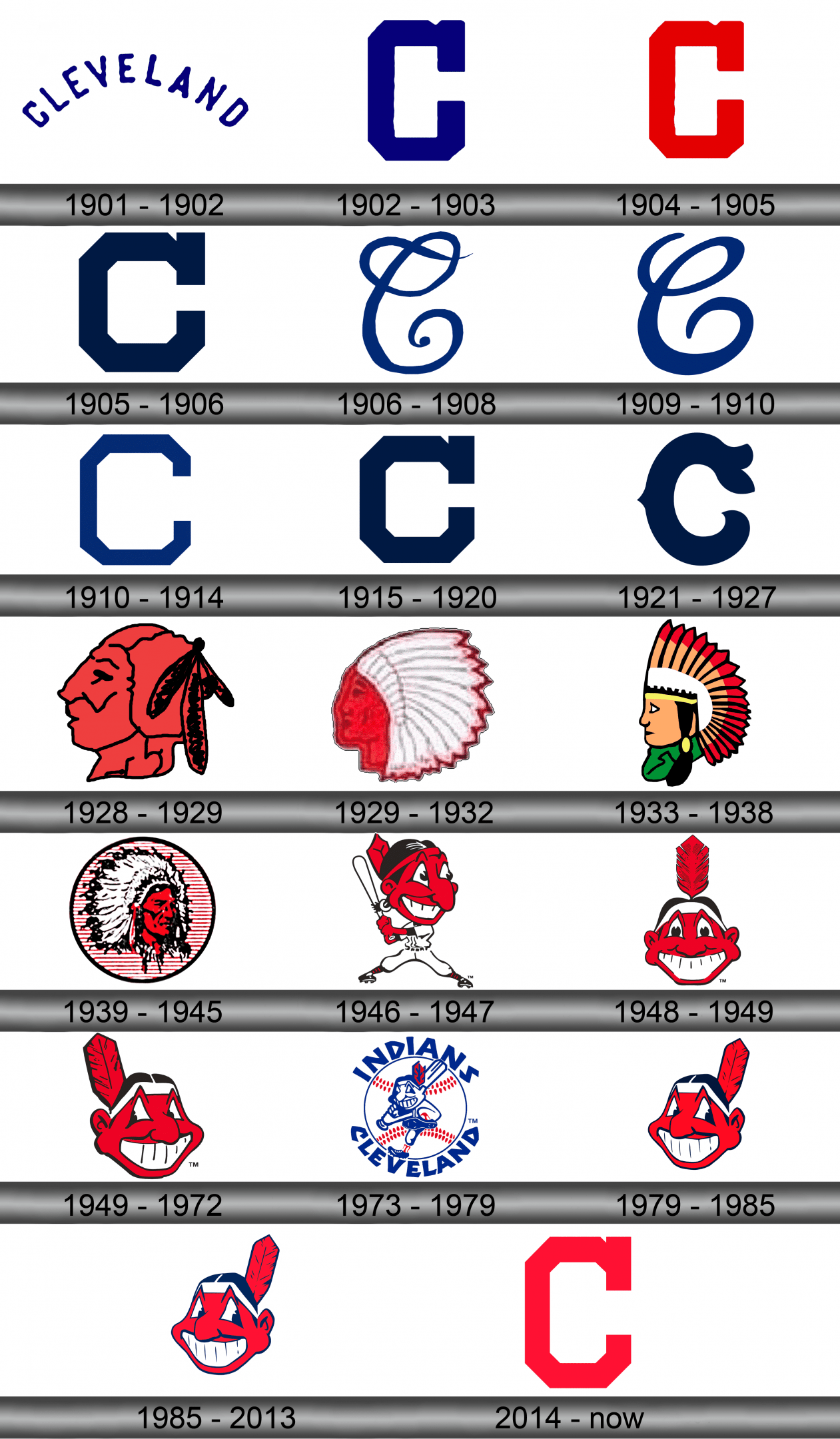 Cleveland Indians Logo and symbol, meaning, history, sign.