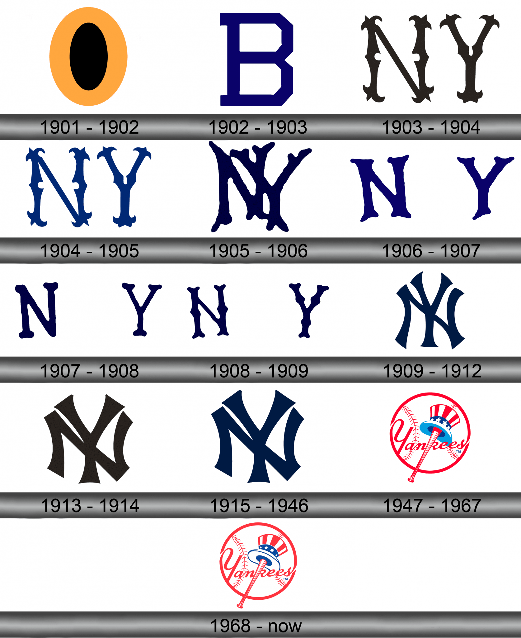 New York Yankees Logo and symbol, meaning, history, sign.