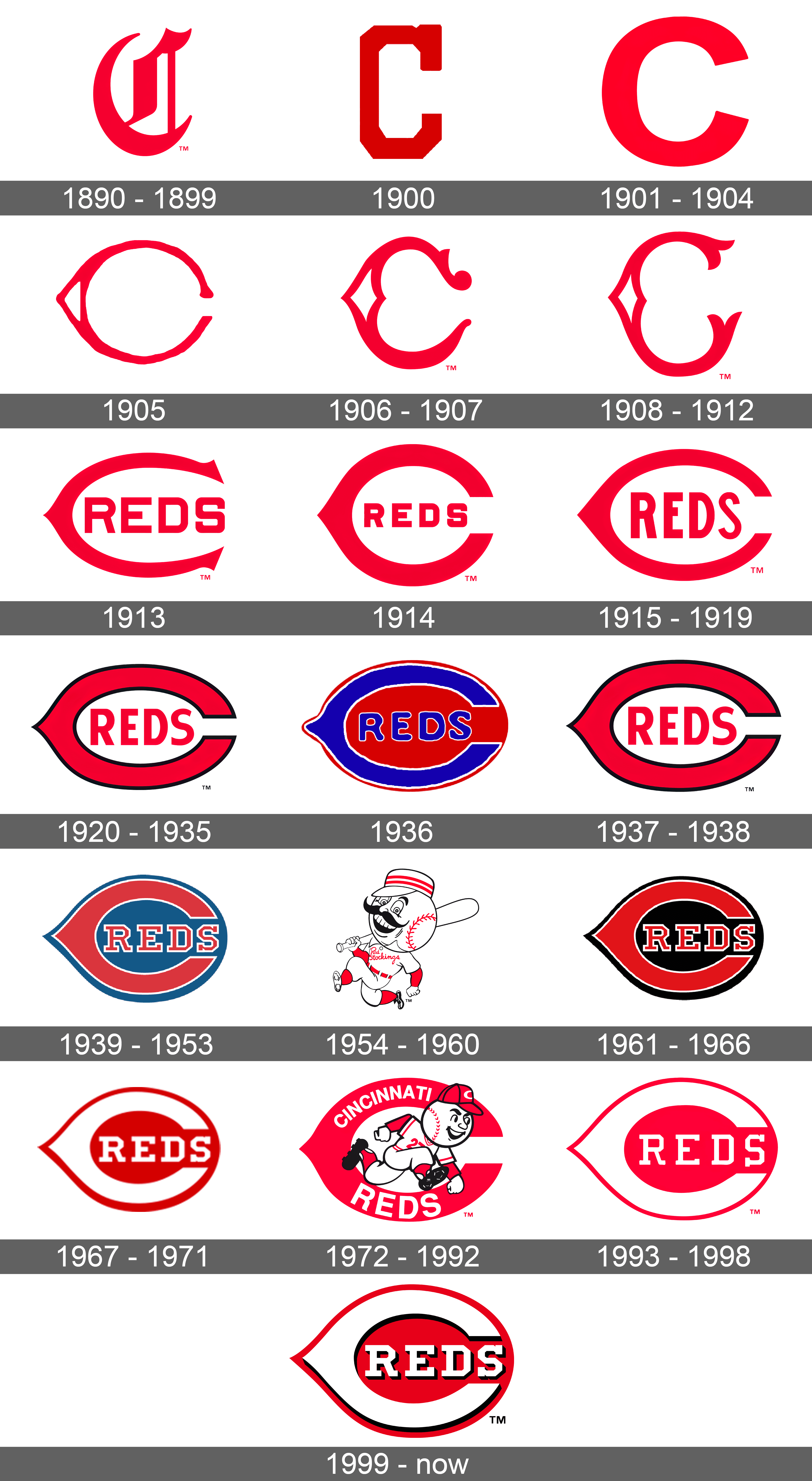 Cincinnati Reds logo evolution r/baseball