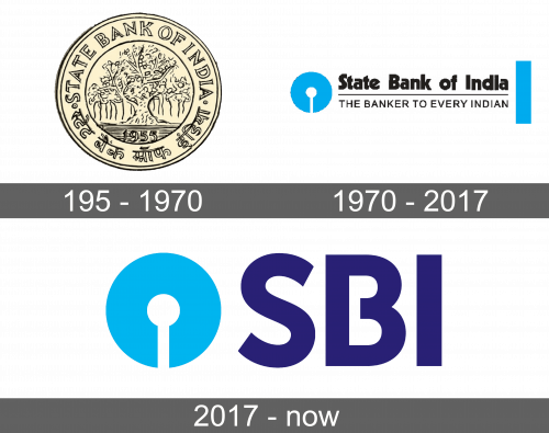 SBI Logo history