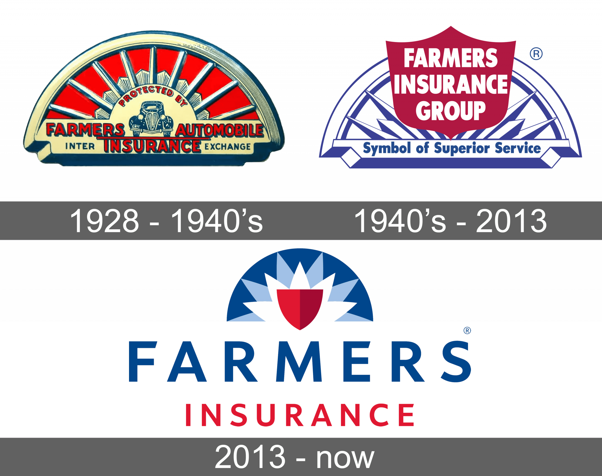 Farmers Insurance Logo and symbol, meaning, history, sign.