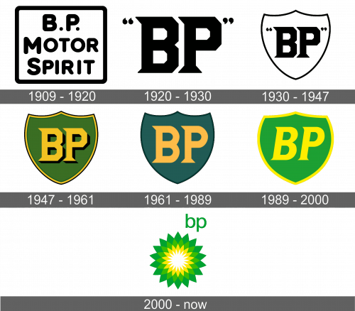 BP Logo history