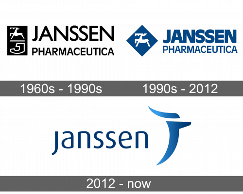 Janssen Logo history