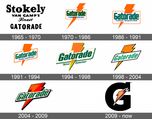 Gatorade Logo history