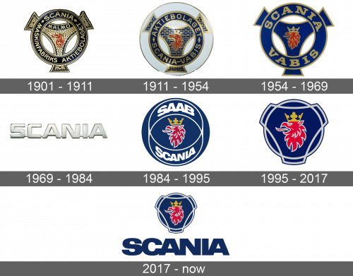Scania Logo history