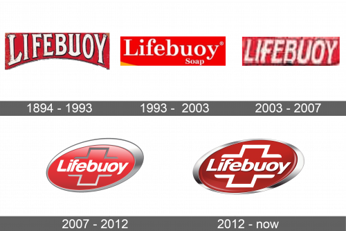 Lifebuoy Logo history