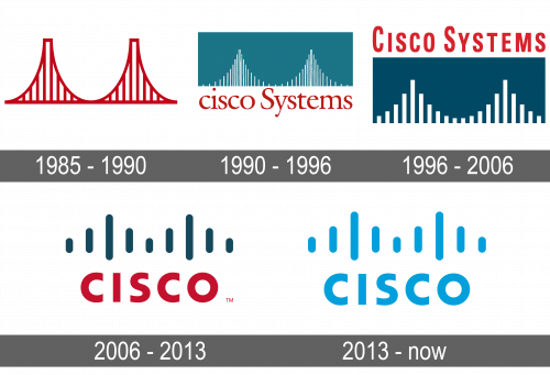 Cisco Logo history