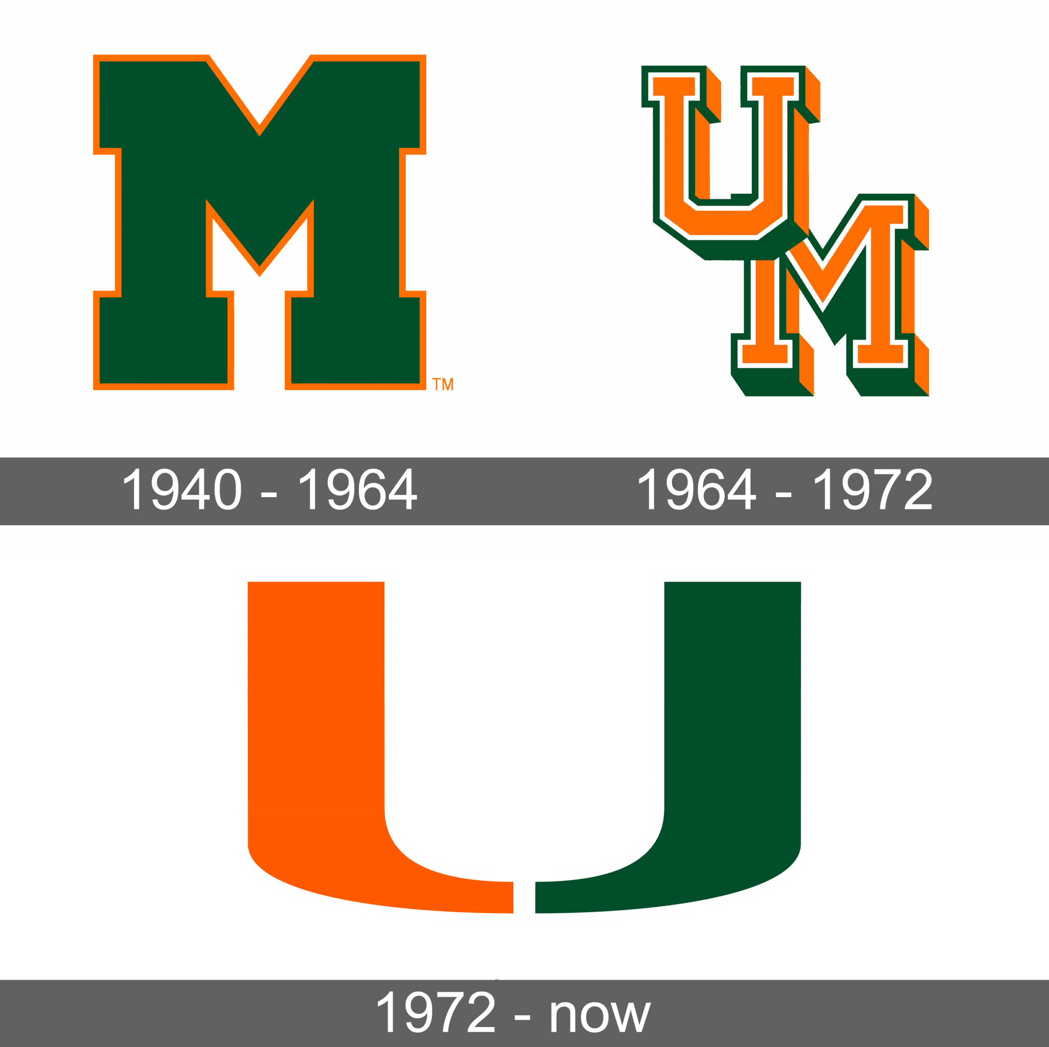 Miami Hurricanes Logo and symbol, meaning, history, sign.