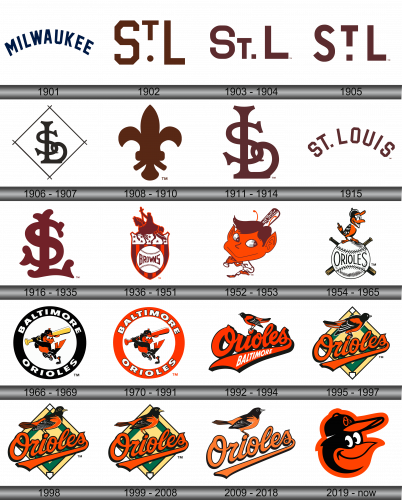 Baltimore Orioles Logo history