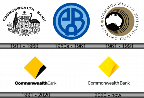 Commonwealth Bank Logo history