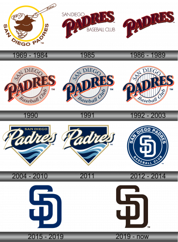 San Diego Padres Logo history