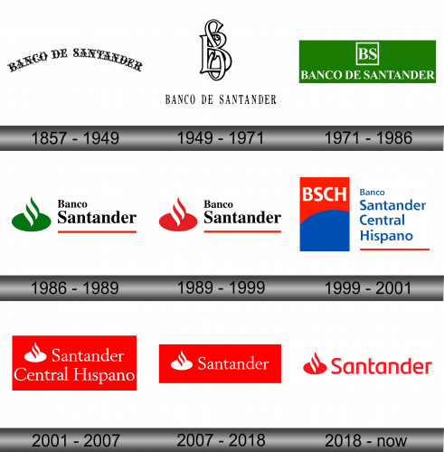 Santander Logo history