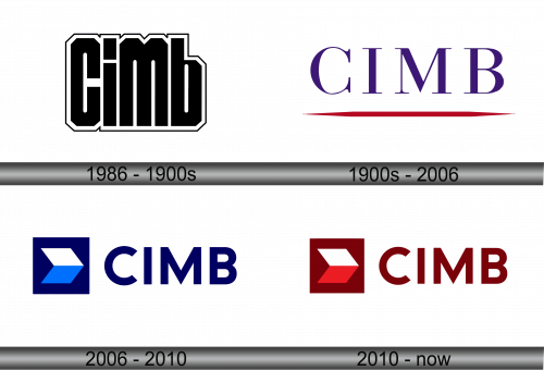 CIMB Logo history