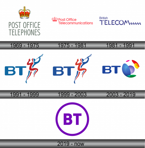 BT Logo history