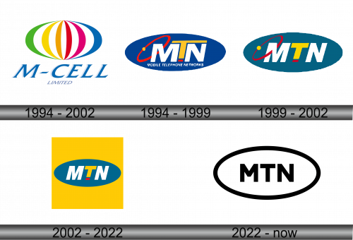 MTN Logo history