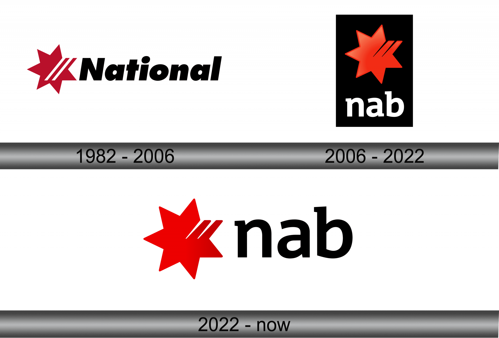 National Australia Bank Logo and symbol, meaning, history, sign.