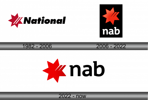 National Australia Bank Logo history