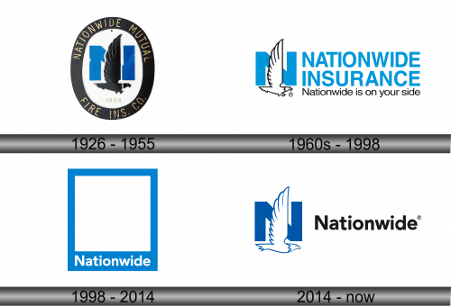 Nationwide Logo history